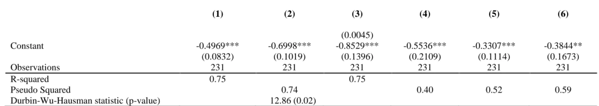 Table 7:  (Continued)  (1)  (2)  (3)  (4)  (5)  (6)  (0.0045)  Constant  -0.4969***  -0.6998***  -0.8529***  -0.5536***  -0.3307***  -0.3844**  (0.0832)  (0.1019)  (0.1396)  (0.2109)  (0.1114)  (0.1673)  Observations  231  231  231  231  231  231  R-square