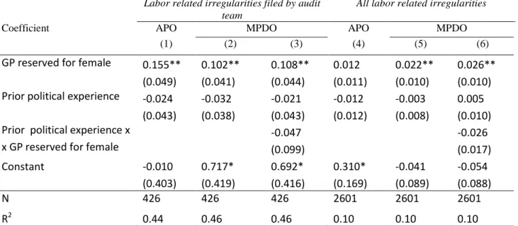 Table 7: Responsibility for irregularities in labor expenditures (audit data) 