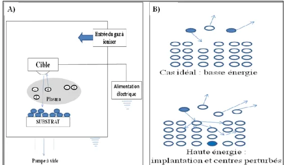 Figure I 1.1.4. A/ Principe de la pulvérisation cathodique -B/ Illustration des interactions ion/solide à basse et  haute énergie  [1]