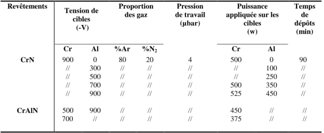 Tableau II.1.1a. Conditions d’élaboration des revêtements monocouches contenant du chrome  Revêtements  Tension de  cibles   (-V)  Proportion des gaz  Pression  de travail (µbar)  Puissance  appliquée sur les 