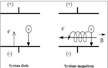 Figure II.1.5. Trajectoires électroniques dans les systèmes diode et magnétron 