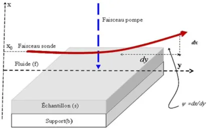 Figure II.2.3.1. Déflexion du faisceau dans le cas d’un échantillon massif. 