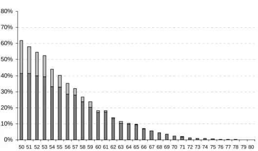 Figure 4: Proportion by age of women having at least one living parent  0%10%20%30%40%50%60%70%80% 50 51 52 53 54 55 56 57 58 59 60 61 62 63 64 65 66 67 68 69 70 71 72 73 74 75 76 77 78 79 80 age