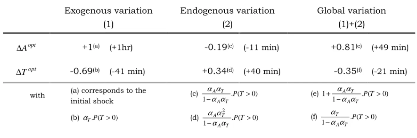 Table  4:  Average  effect  on  an  exogenous  caregiving  time  variation  on  the  optimal  time  allocation  Exogenous variation  (1)  Endogenous variation (2)  Global variation (1)+(2)  opt A