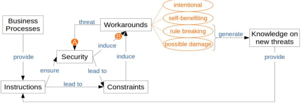 Figure 1. Workarounds, new knowledge, insider threats and security policy 