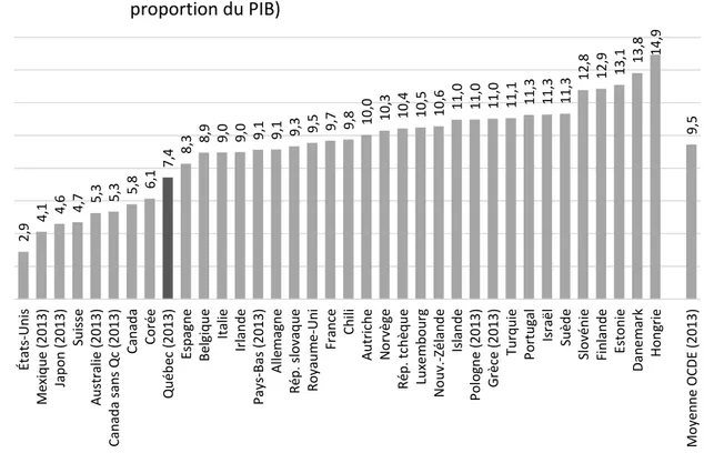 Graphique 13 :  Poids des taxes à la consommation – 2014 sauf indication contraire (en  proportion du PIB) 