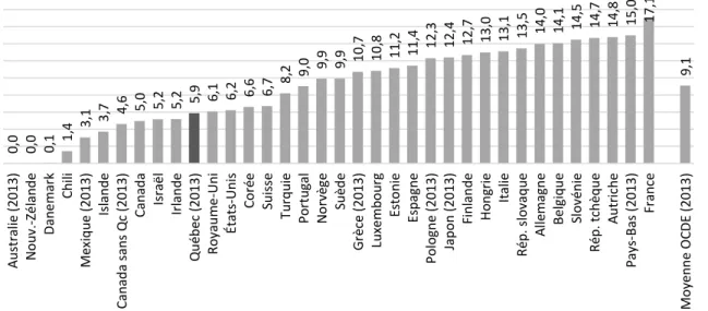 Graphique 18 :  Poids  des  cotisations  sociale  –  2014  sauf  indication  contraire  (en  pourcentage du PIB) 