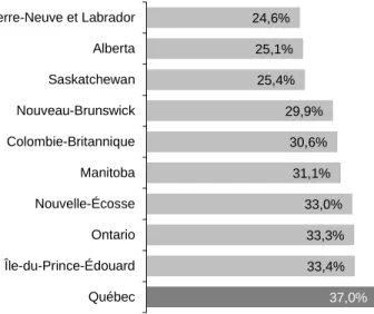 Graphique 2 : Taux de pression fiscale, provinces canadiennes – 2010 