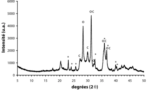 Fig. 3.5: Diagramme de diﬀraction aux rayons X du composé MgSiO3. Plusieurs compositions sont présentes (Mg 2 SiO 4 marqué par un astérisque)