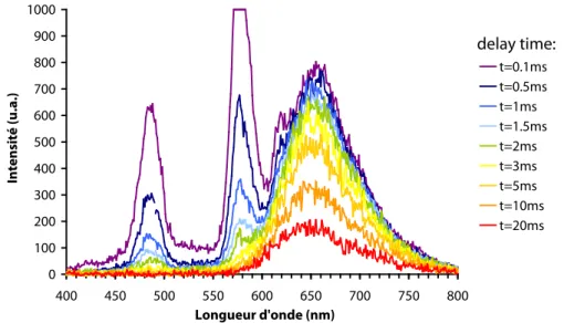 Fig. 3.6: Spectres d’émission MgSiO 3 dopé Eu 2+ :0.5%, Dy 3+ :1,5%, Mn 2+ :1,0% (chauﬀage :