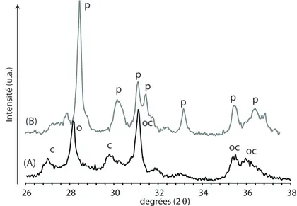 Fig. 3.15: Eﬀet de la température de traitement thermique sur la structure cristallographique de ZnMgSi 2 O 6 (A) 1100℃ (B) 1150℃ (o : orthopyroxène, c :clinopyroxène, p :