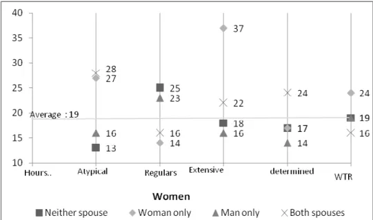 Figure 5 – Variations on the level of individual’s dissatisfaction linked to the organization of the couples’  working hours 