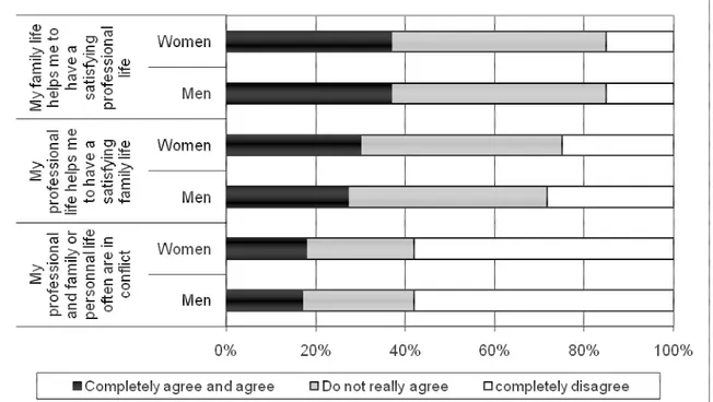 Figure 2 – Perception of conflict between family life and professional life                     