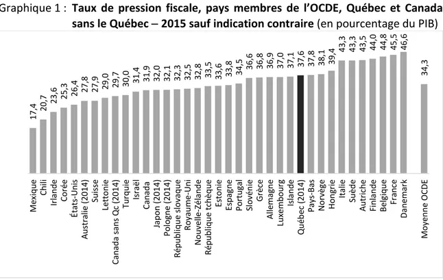 Graphique 1 :  Taux  de  pression  fiscale,  pays  membres  de  l’OCDE,  Québec  et  Canada 