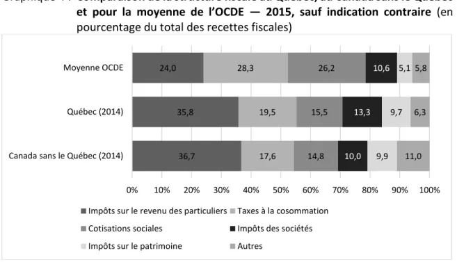 Graphique 4 :  Comparaison de la structure fiscale au Québec, au Canada sans le Québec 