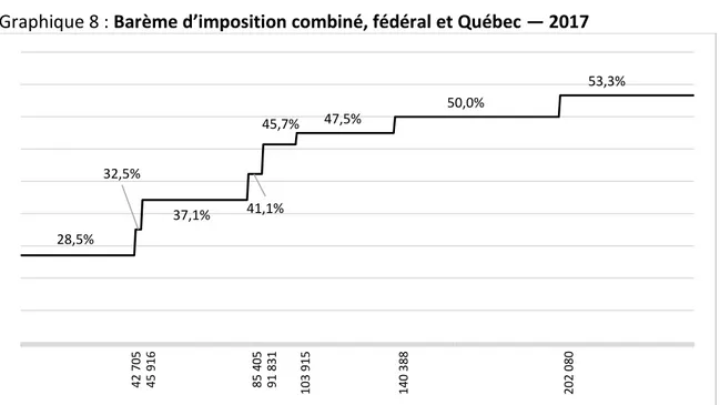 Graphique 8 : Barème d’imposition combiné, fédéral et Québec — 2017 