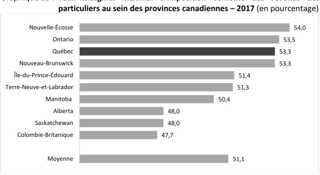 Graphique 10 :  Taux  marginal  maximal  d’imposition  combiné  des  revenus  des 