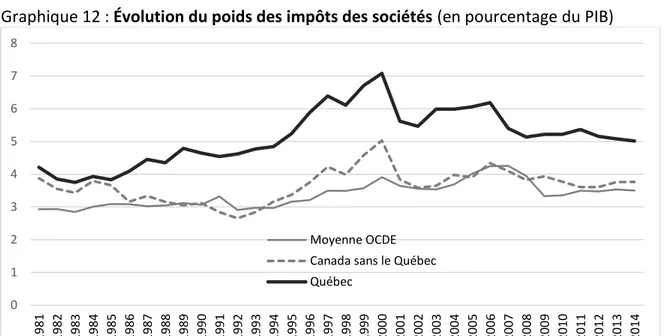 Graphique 12 : Évolution du poids des impôts des sociétés (en pourcentage du PIB) 