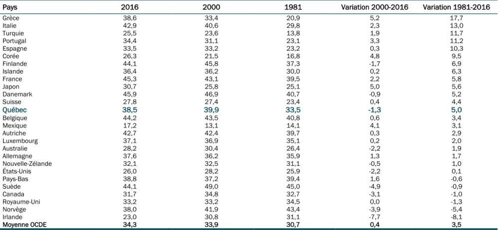 Tableau 6 :  Comparaison du poids de la fiscalité relativement à son évolution entre 1981 et 2016, sauf indication contraire (en pourcentage  du PIB) 