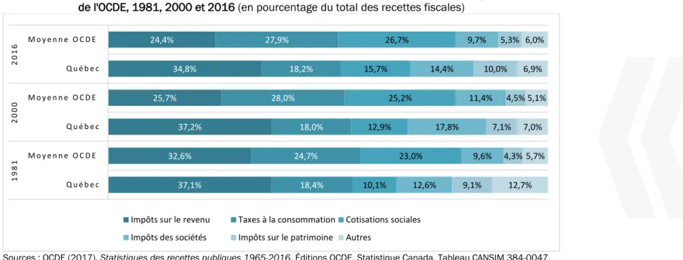 Graphique 7 :   Évolution de la structure fiscale au Québec, au Canada sans le Québec et pour la moyenne  de l'OCDE, 1981, 2000 et 2016 (en pourcentage du total des recettes fiscales) 
