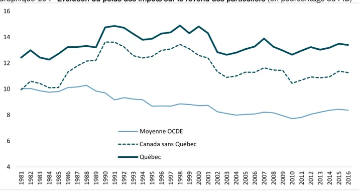 Graphique 10 :  Évolution du poids des impôts sur le revenu des particuliers (en pourcentage du PIB) 