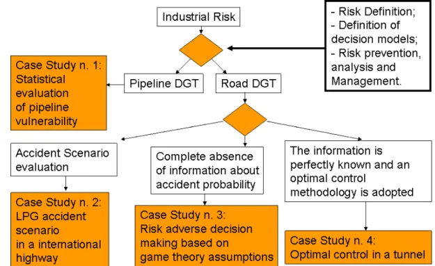 Figure 1. Thesis architecture: starting from DGT risk definition until mathematical  formalization in case study solving