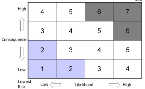Figure 3. Likelihood-consequence risk matrix - (Muhlbauer, 1996). 
