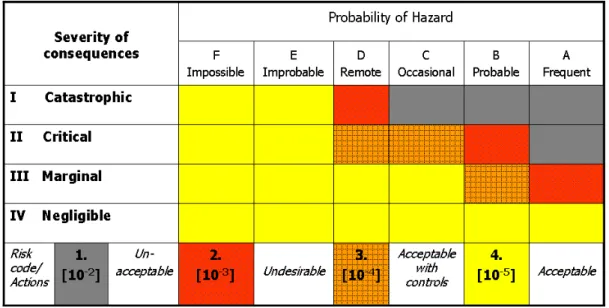 Figure 10. Risk Assessment Decision Matrix (RADM) - Official Journal of France Republic –  Regulation 7 October 2005