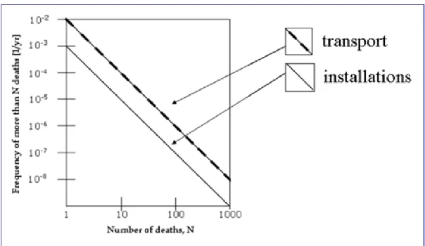 Figure 11. Advisory limits referring to societal risk, where transport SR and installation SR are  compared