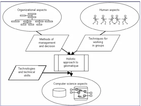 Figure 14. Chevallier and Caron (2002) approach to share and manage data from a territorial  point of view