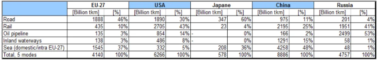 Table 4.Comparative goods transport performance. The data, concerning different  Geographical entities, are qualitatively comparable – (“Panorama of Transport”, 2009)