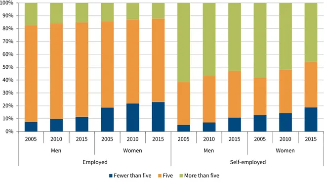 Figure 1: Percentage of usual number of working days per week by sex and employment status, EU28, 2005–2015    0%10%20%30%40%50%60%70%80%90%100% 2005 2010 2015 2005 2010 2015 2005 2010 2015 2005 2010 2015