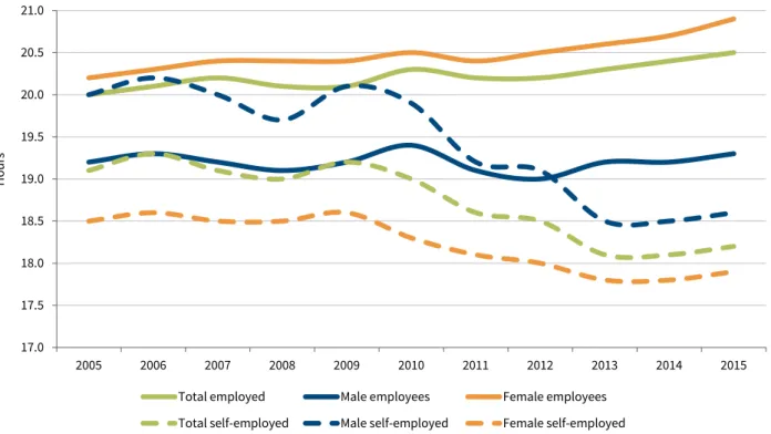 Figure 4: Part-time workers – average number of usual weekly hours of work in main job by sex and professional status, EU28, 2005–2015  