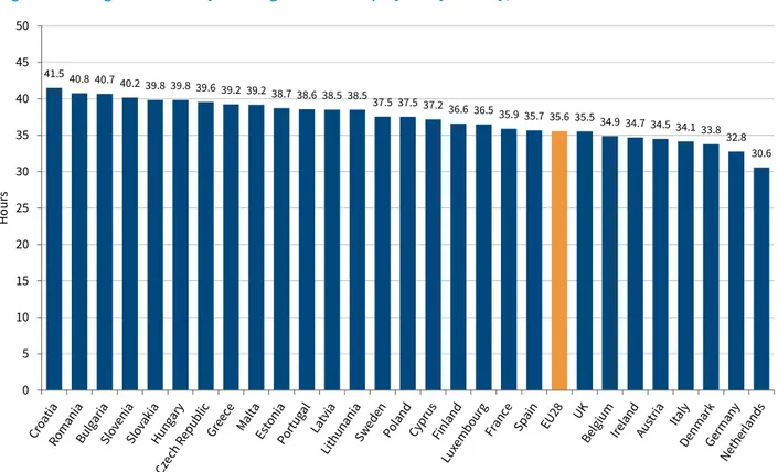 Figure 5: Average usual weekly working hours for employees by country, 2015 