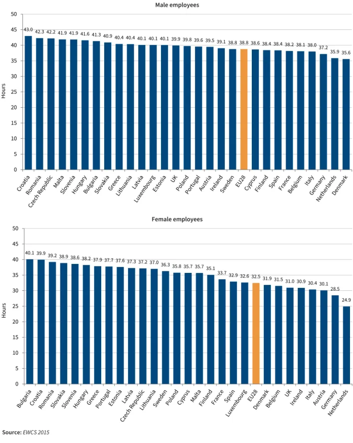 Figure 7 shows the average usual weekly working time in the six country clusters. The longest average weekly working time is found in Central–Eastern countries, followed by the Baltic countries: these two country clusters display the longest weekly working