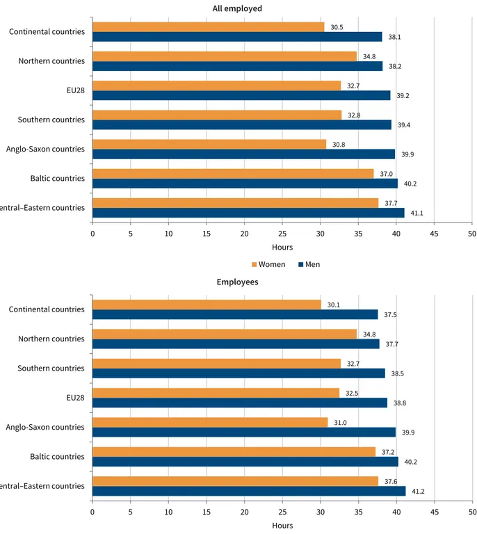 Figure 7: Average weekly working hours of men and women by country cluster, 2015 