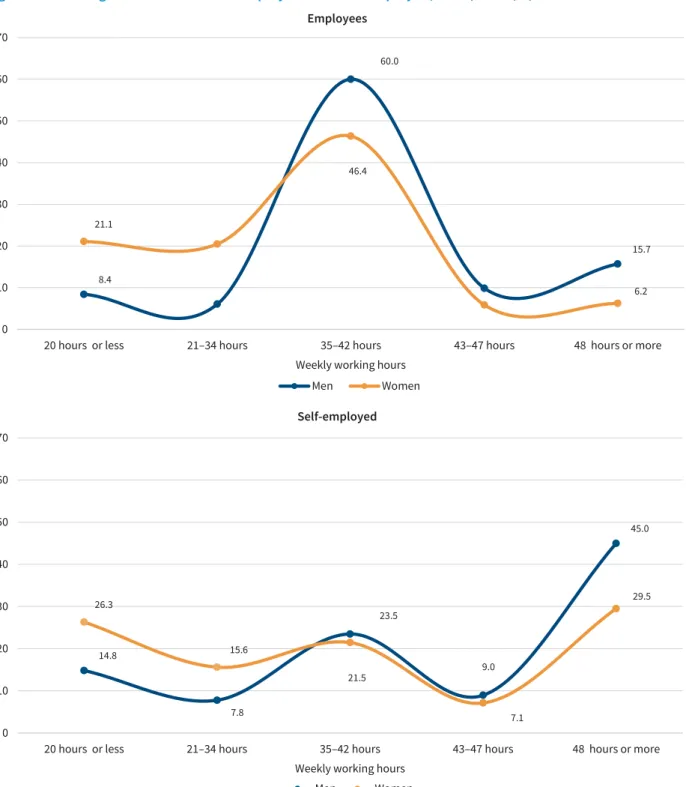 Figure 13: Working time distribution of employees and self-employed, EU28, 2015 (%)