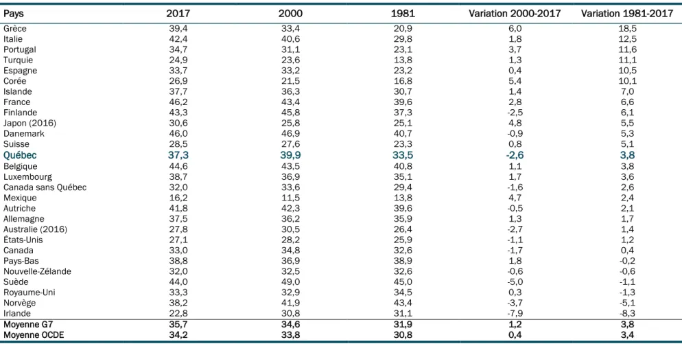 Tableau 5 :  Comparaison du poids de la fiscalité relativement à son évolution entre 1981 et 2017, sauf indication contraire  (en pourcentage du PIB) 