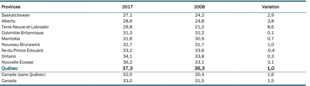 Tableau 6 :  Évolution du taux de pression fiscale des provinces canadiennes (en pourcentage du PIB) 