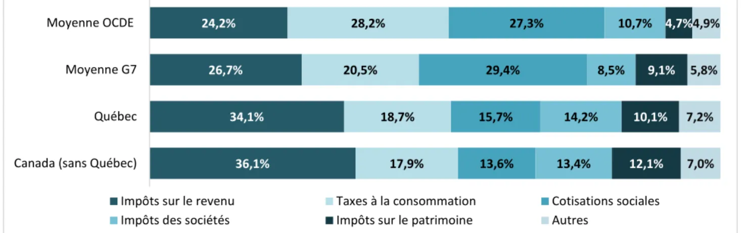Graphique 5 :  Comparaison de la structure fiscale - Québec, Canada sans le Québec, moyennes des  pays du G7 et des pays de l’OCDE — 2017 (en pourcentage du total des recettes fiscales) 