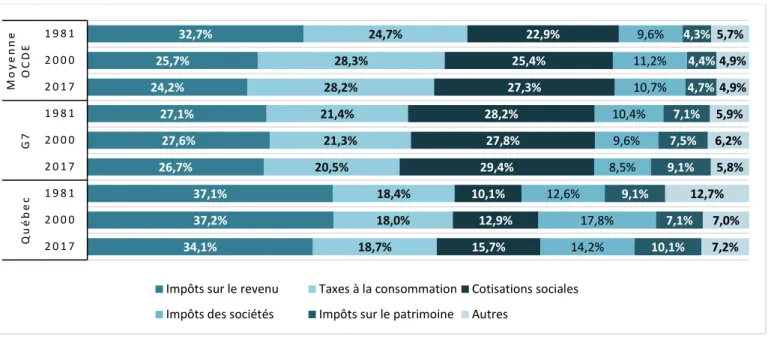 Graphique 6 :   Évolution de la structure fiscale au Québec, pour les moyennes du G7 et de l'OCDE, 1981, 2000  et 2017 (en pourcentage du total des recettes fiscales) 