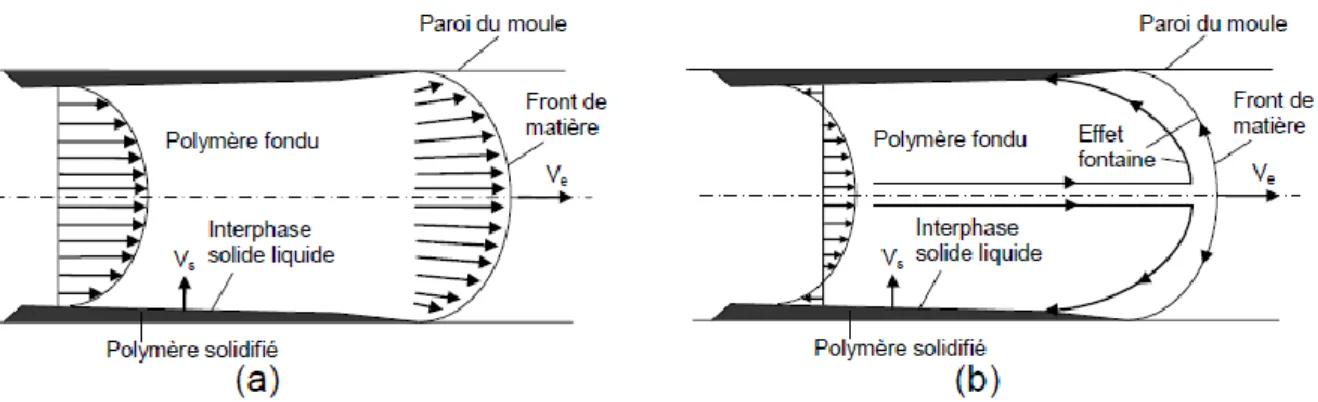 Figure 20: Schématisation du champ de vitesses lors de la phase de remplissage du moule            (a) repère fixe    (b) repère lié au front de matière 