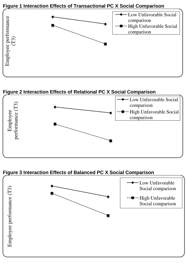 Figure 2 Interaction Effects of Relational PC X Social Comparison  