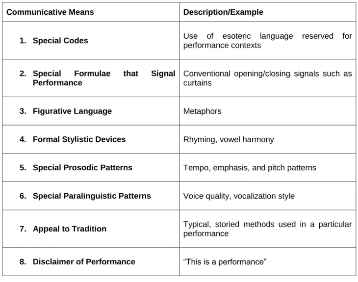 Table 1: Communicative Means Used to Key Performance 