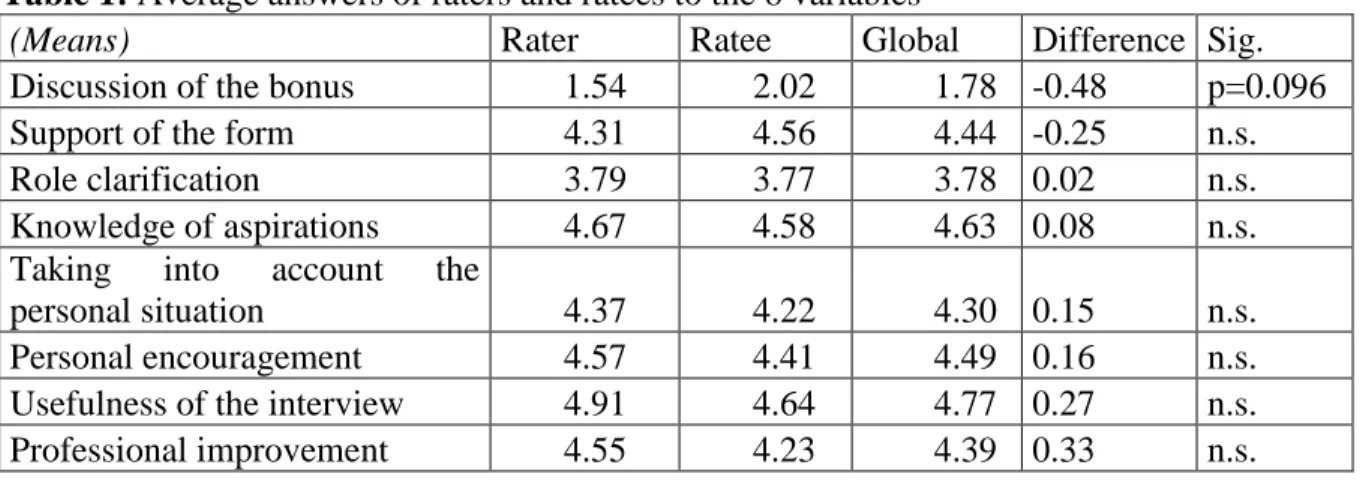 Table 1: Average answers of raters and ratees to the 8 variables 
