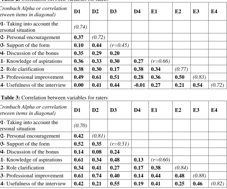 Table 2: Correlation between variables for ratees  (Cronbach Alpha or correlation 