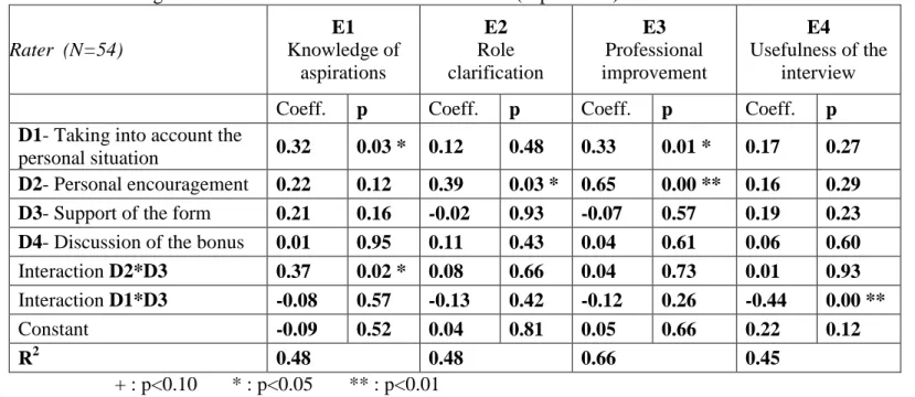 Table 4: Regressions of effectiveness variables for raters (supervisors)  Rater  (N=54)  E1  Knowledge of  aspirations  E2  Role  clarification  E3  Professional  improvement  E4  Usefulness of the interview 