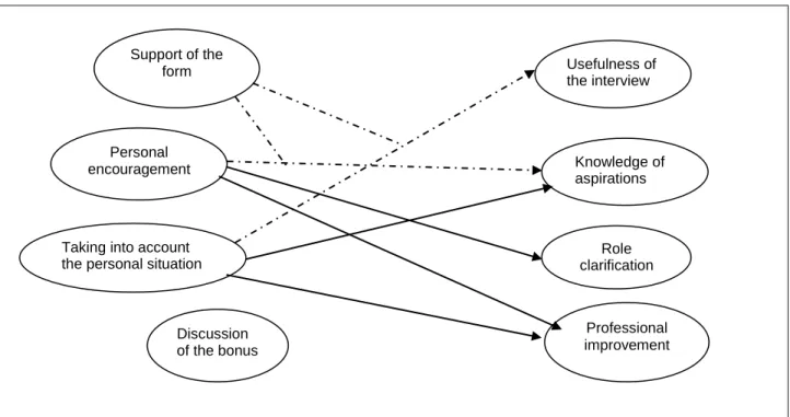 Figure 1: Significant relationships for supervisors 