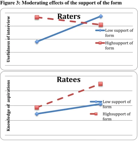 Figure 3: Moderating effects of the support of the form 