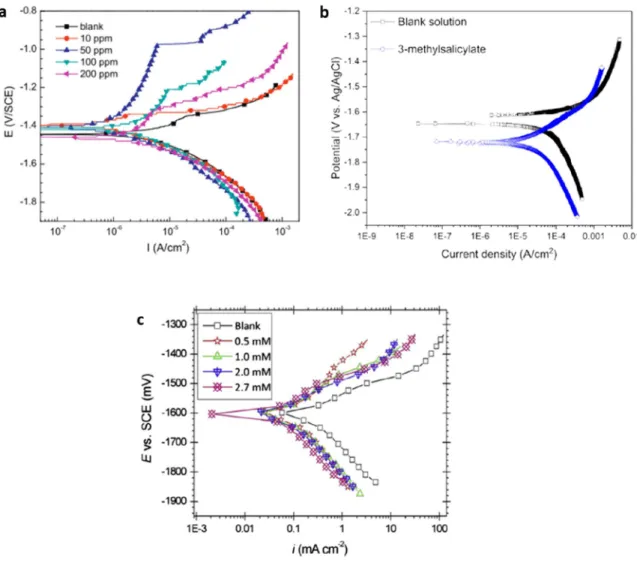 Fig. 23. Examples of polarization curves for (a) anodic [90], (b) cathodic [30] and (c) mix-type [91]  inhibitors